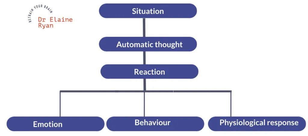 chart showing how to work with negative automatic thoughts