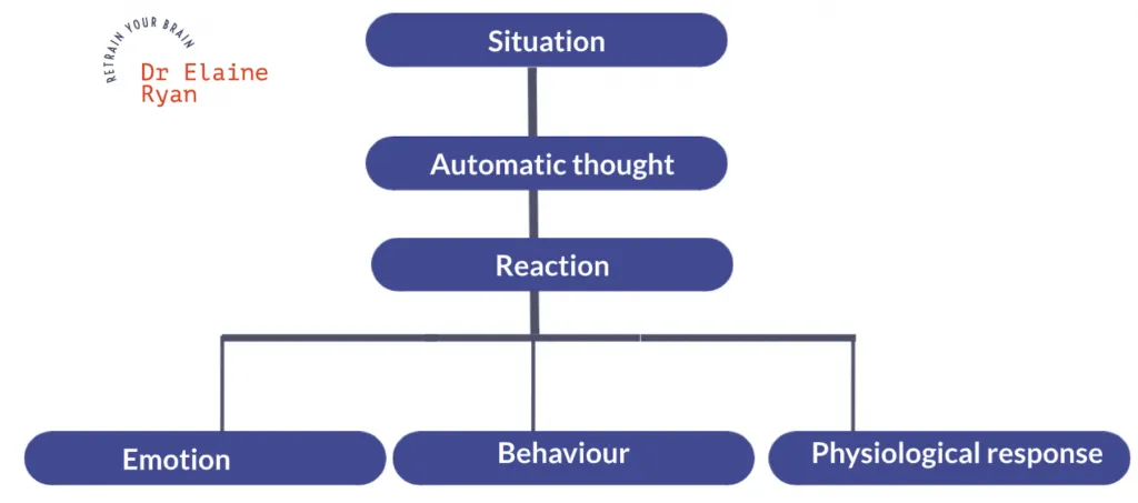 negative automatic thoughts stuttering