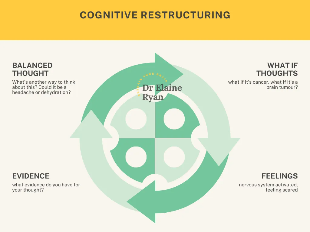 cognitive restructuring what if health anxiety