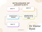 intolerance of uncertainty downward arrow