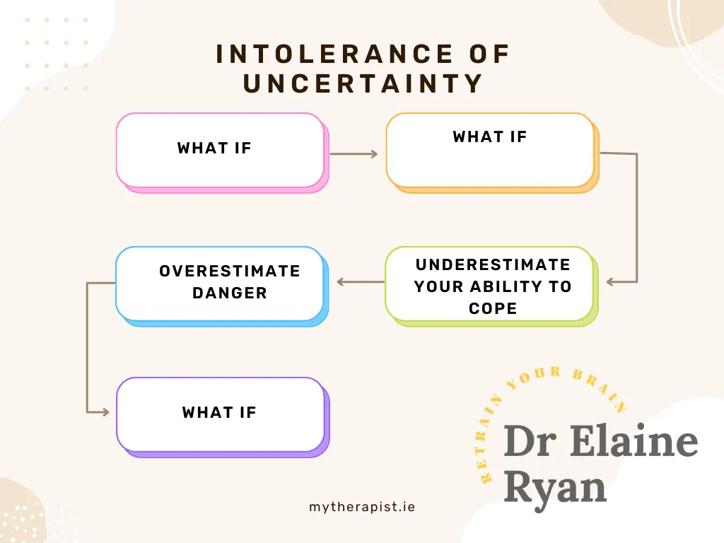 intolerance of uncertainty downward arrow