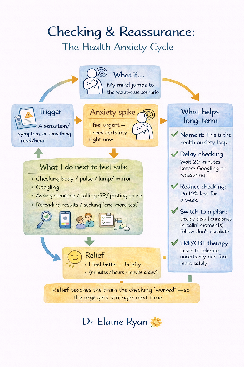checking and reassurance cycle health anxiety dr elaine ryan