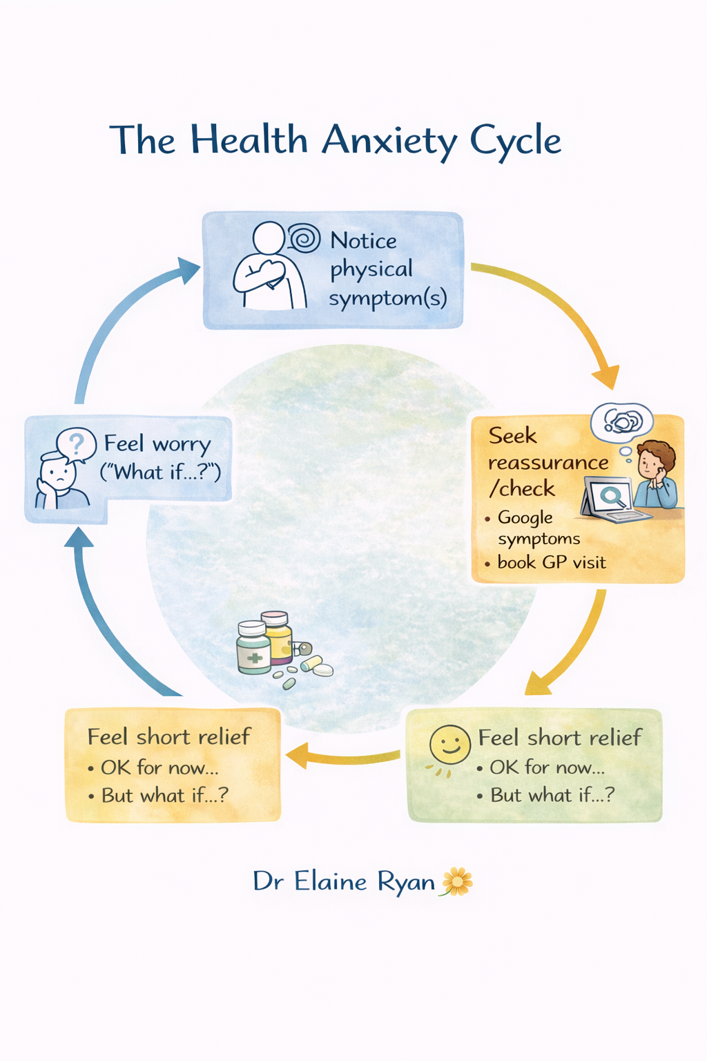 dr elaine ryans health anxiety cycle