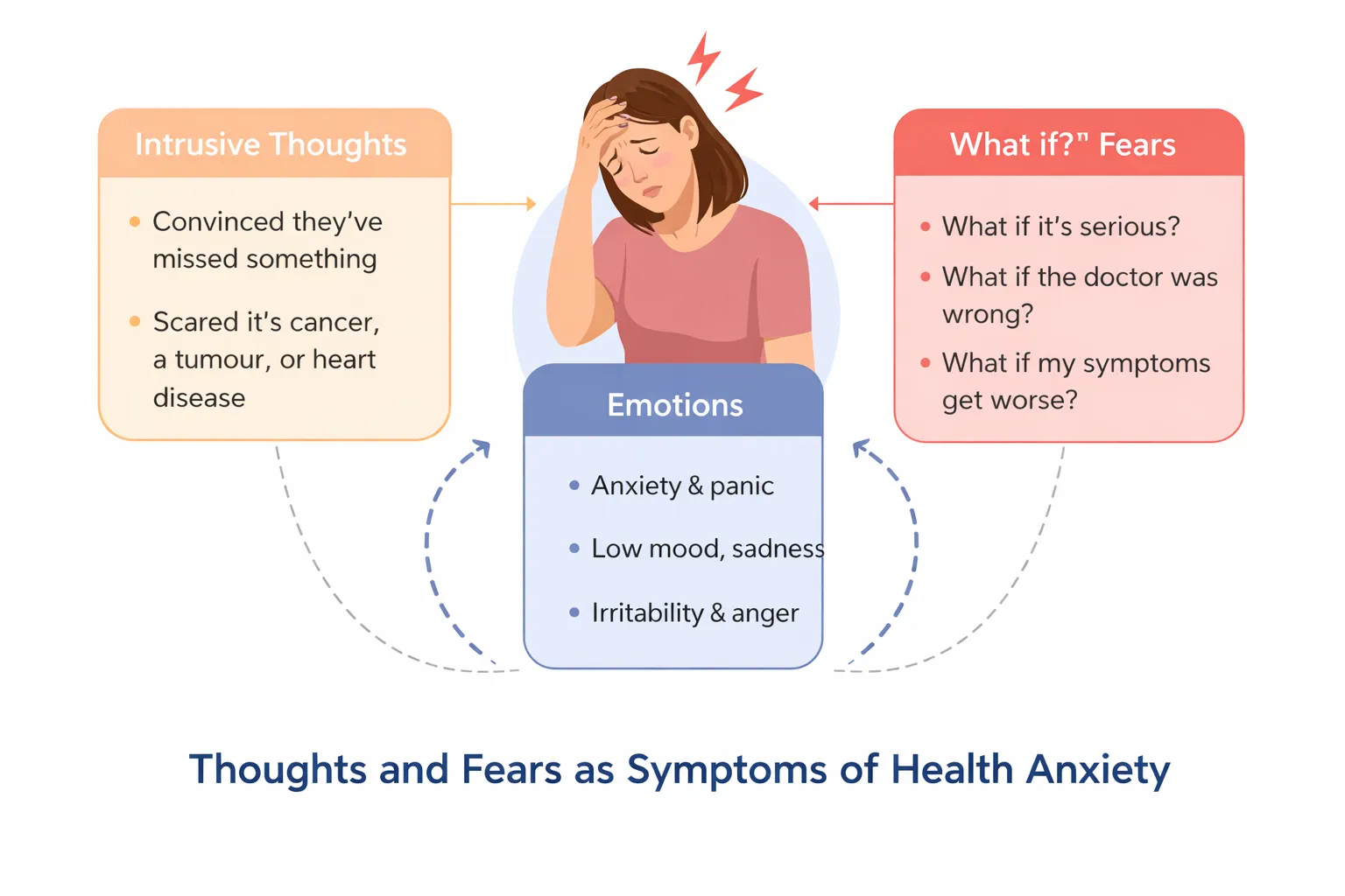 health anxiety symptoms explained visually