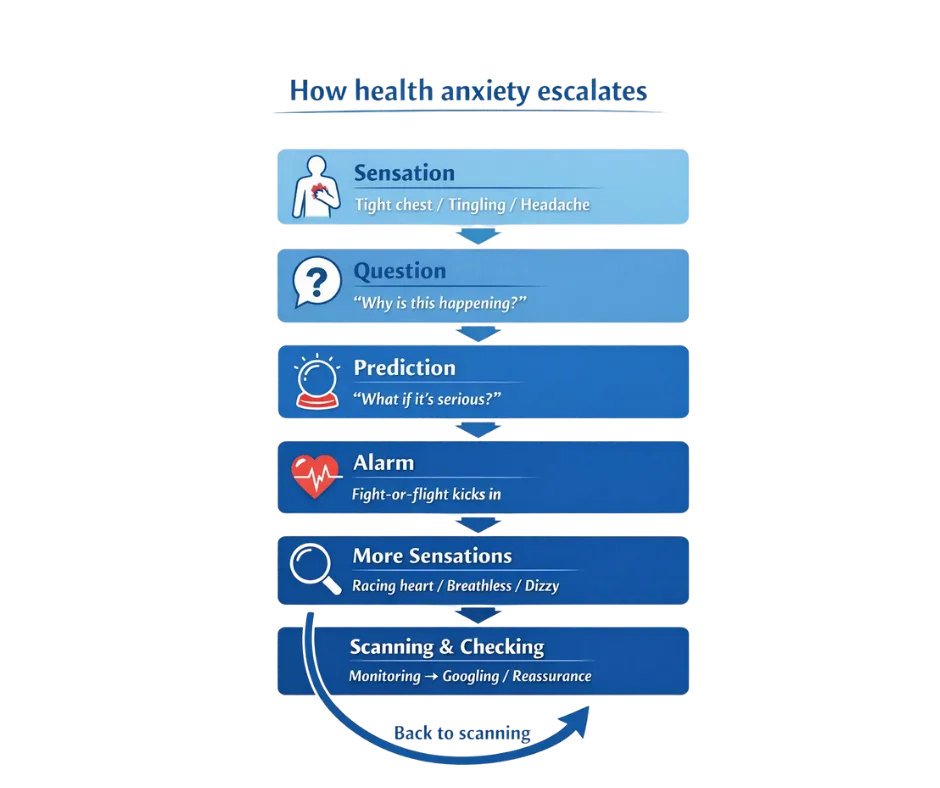 how health anxiety escalates